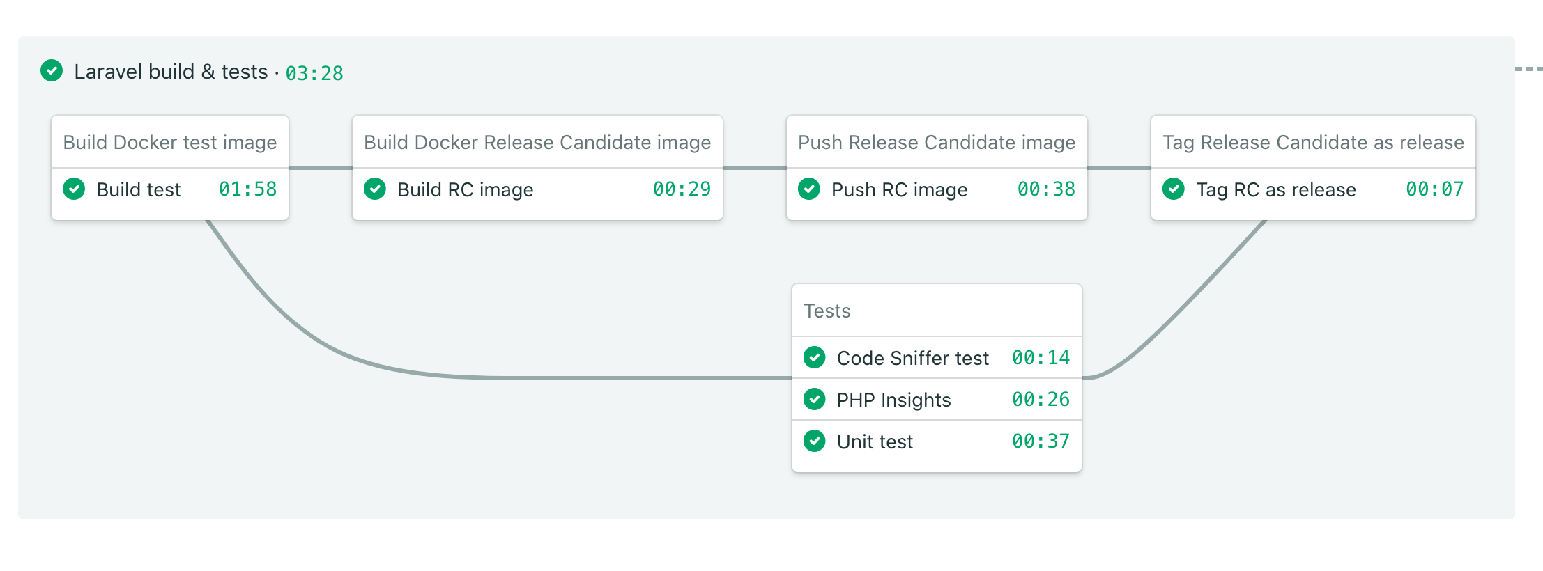 Our CI pipeline