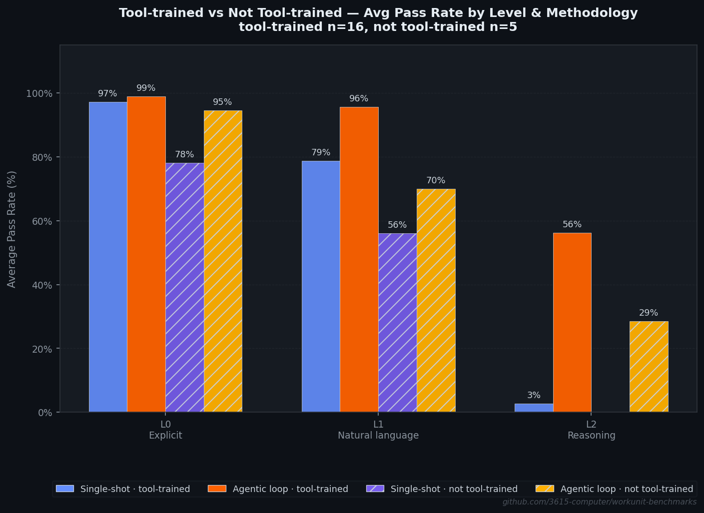 Tool-trained vs control group comparison