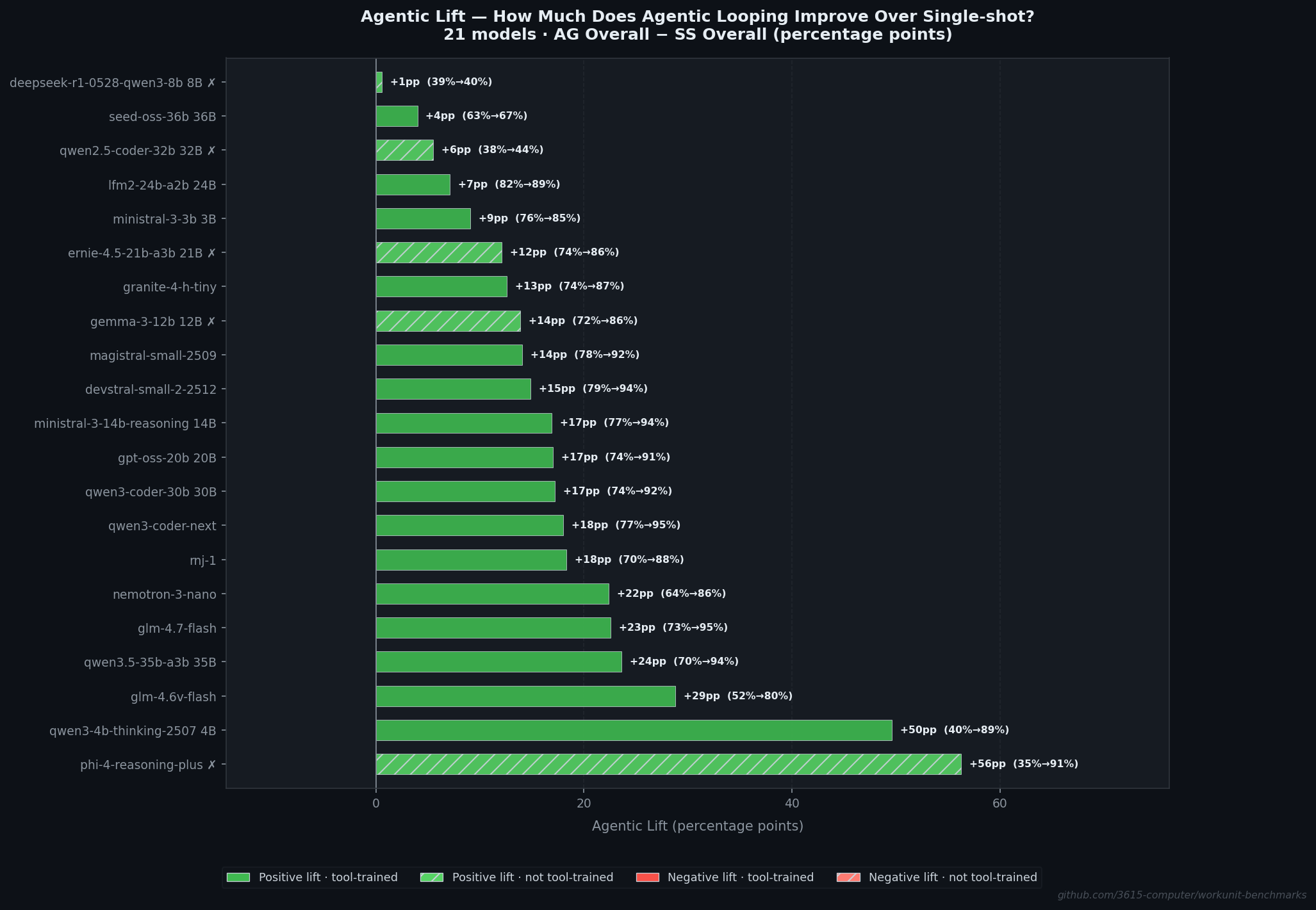 Agentic lift per model