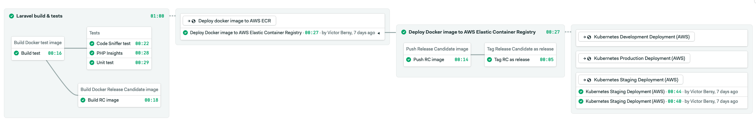 Improved CI/CD pipeline