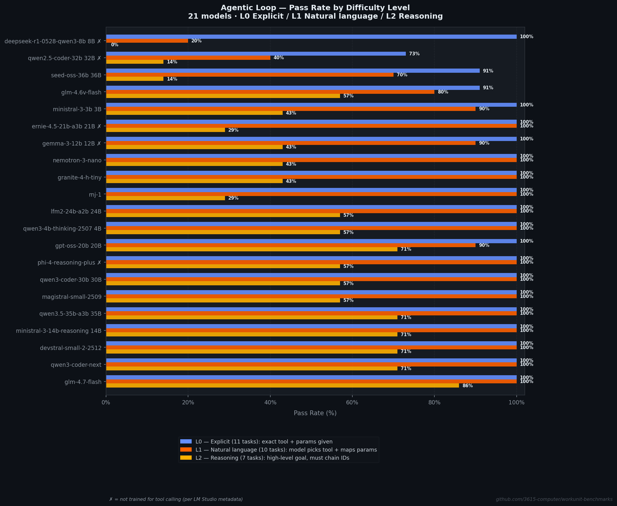 Level breakdown in agentic mode